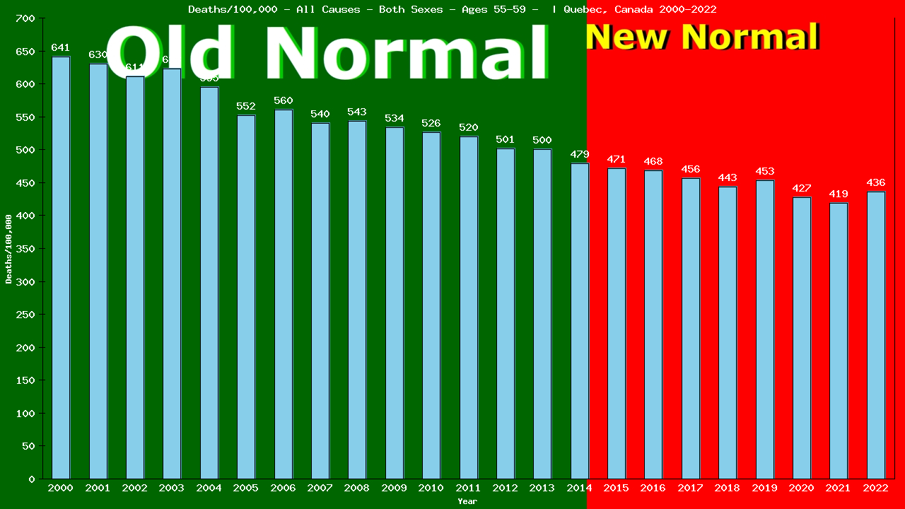 Graph showing Deaths/100,000 Both Sexes 55-59 from All Causes